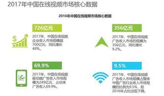 中国在线视频行业,蓬勃发展，创新驱动